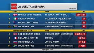 La Vuelta a Espana | Stage 12 | Highlights